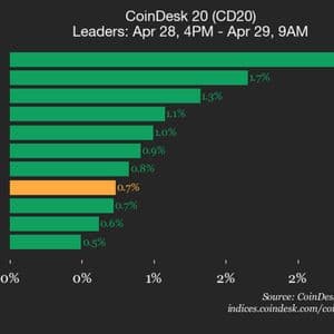 CoinDesk 20 performance update: Litecoin (LTC) gains 2.4%, leading index higher