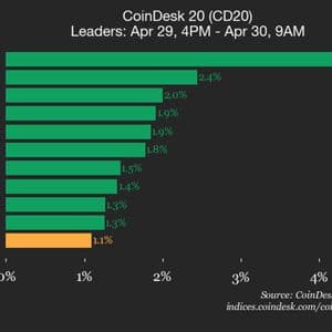 CoinDesk 20 performance update: Aptos (APT) gains 4.4% as nearly all assets rise