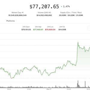 Bitcoin ticks higher, but remains range-bound as traders keep short bias