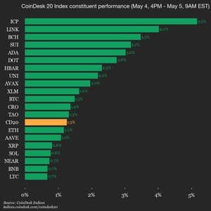CoinDesk 20 performance update: index jumps 1.3% as all constituents trade higher