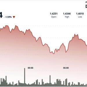 Ripple-linked XRP slips 25% below $1.42 as traders watch breakout