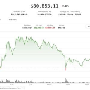 Bitcoin hovers above key support as equities, crypto retreat