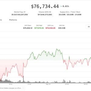 Bitcoin treads water near pivotal monthly close while speculative tokens retreat