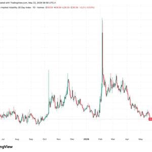 Bitcoin implied volatility drops to 7 month low despite macro risks