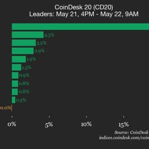 CoinDesk 20 performance update: NEAR surges 19.4% as index trades flat
