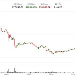 Bitcoin tanks to $74,300 as spot ETFs bleed $2.26 billion in two weeks
