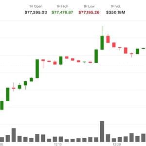 Bitcoin trades above $77,000 as oil's 5% slide pushes Asian equities higher
