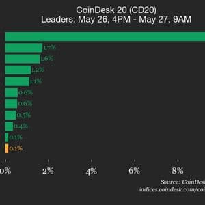 CoinDesk 20 performance update: Internet Computer (ICP) Jumps 9.8%
