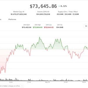 Bitcoin slides to April lows as crypto diverges from record-chasing U.S. equities