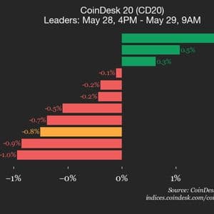 CoinDesk 20 performance update: Bittensor (TAO) drops 4%, leading index lower