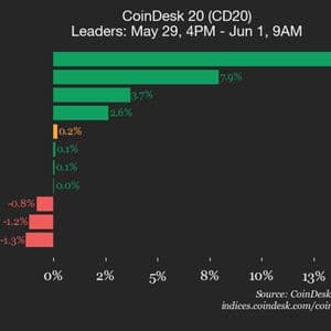 CoinDesk 20 performance update: Stellar (XLM) surges 14.1% over weekend