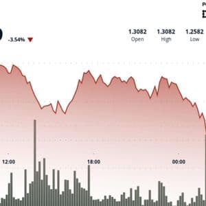 XRP falls 4% below $1.30 as bitcoin-led market weakness pulls down majors