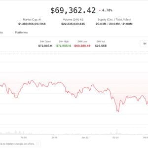 Bitcoin drops toward $69,000 as Saylor sale spooks investors while AI tokens buck the trend