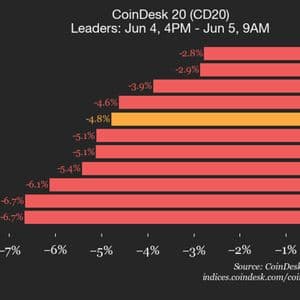 CoinDesk 20 performance update: Bitcoin (BTC) price drops 2.8% as index declines