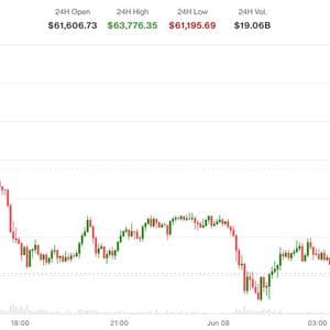 Bitcoin falls back below $63,000 as Iran-Israel trade strikes and Korean stocks crash