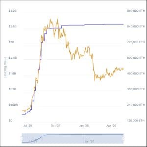 Ethereum Treasury Race Heats Up as Sharplink and Galaxy Launch $125 Million Onchain Yield Fund