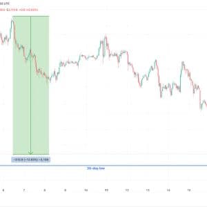 Ethereum Slides to $2,100 as ETFs Bleed $249M, BitMine Adds $151M ETH