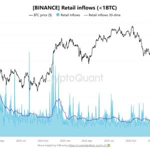 Bitcoin Holds $76K as Binance Retail Inflows Crash 73%, $400M Longs Liquidated