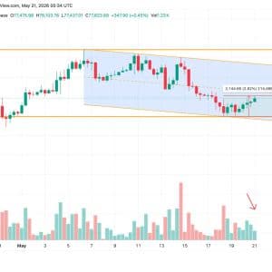 Bitcoin at $77.8K: Trump Iran Vow Sparks $185M Short Squeeze, Quantum Risk Hits 4.12M BTC