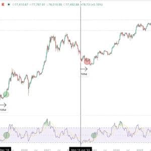Bitcoin Weekly RSI Reclaims 50 as Long-Term Holders Hit 71.6%, Cuban Dumps Most BTC