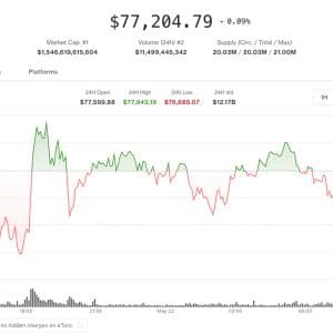 Bitcoin Stalls Near $77K as ETF Outflows Hit $1.15B, NEAR Surges 28%, HYPE Prints ATH