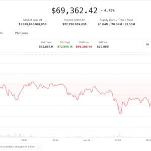 Bitcoin Slides Below $70K as Mt. Gox Moves $739M, CME Launches 24/7 Futures