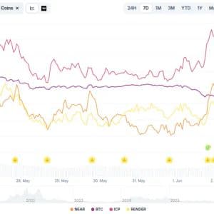 Bitcoin Slides Below $70K as AI Tokens Surge, Bitwise Models $224K Fair Value