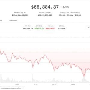 Bitcoin Hovers at $67K After 9.5% Weekly Slide, $1.7B Liquidated as Ethena Jumps 20%