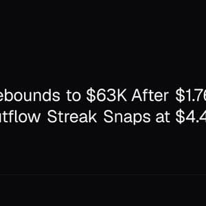 Bitcoin Rebounds to $63K After $1.76B Flush as ETF Outflow Streak Snaps at $4.4B