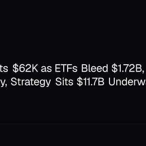 Bitcoin Tests $62K as ETFs Bleed $1.72B, Saylor Hints at Buy, Strategy Sits $11.7B Underwater
