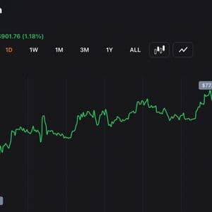 Bitcoin Holds $77,500 After Late Surge Adds 1.2% to $1.55 Trillion Market