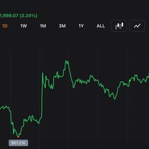 Bitcoin Punches Back Above $63K as Nasdaq Claws Back 1.3% From Worst Drop in a Year
