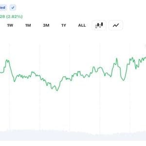 Bitcoin Rebounds Above $64K as Derivatives Traders Trigger $282.5M Liquidations