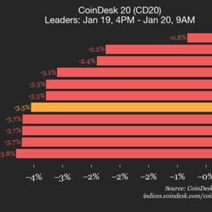 CoinDesk 20 Performance Update: Internet Computer Drops 8.3% as All Assets Decline