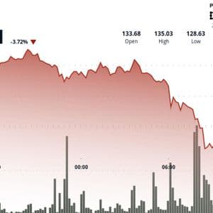 Solana falls, rebounds from $145 as crypto market liquidations near $350 million