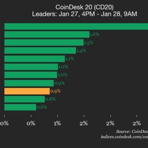 CoinDesk 20 Performance Update: AAVE Gains 2.9%, Leading Index Higher