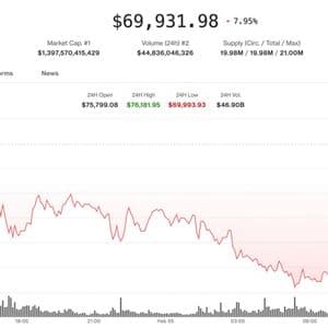 Bitcoin drops below $70,000 as crypto selloff deepens before U.S. equity market opens