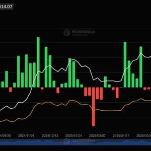 U.S. spot bitcoin ETFs set for biggest week in 6 after adding $1.1 billion in three days