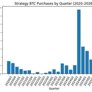 Strategy set for second-biggest bitcoin buying quarter despite BTC price slide