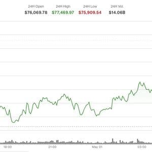 Bitcoin edges above $77,000, but institutional activity suggests downside hedging