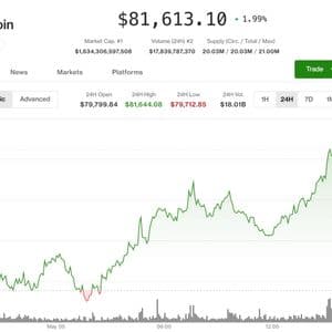 Bitcoin extends gains to $81,500 as tokenization push lifts Bullish, Galaxy, Centrifuge