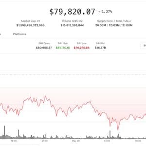 Bitcoin retreats below $80,000, liquidating $300 million in futures bets
