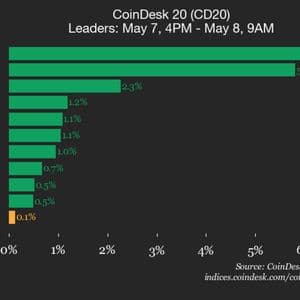 CoinDesk 20 performance update: NEAR Protocol (NEAR) gains 6.3%, leading index higher