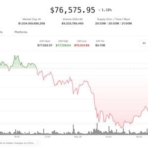 Bitcoin risks another lower high as stocks rally, AI tokens outperform