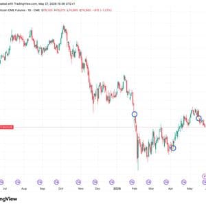 Bitcoin’s famous CME gaps are about to disappear, though three remain unresolved