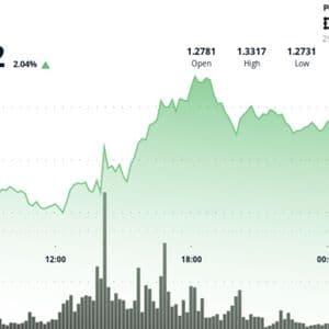 XRP rebounds above $1.30 after volume surge, but bears still control the bigger picture