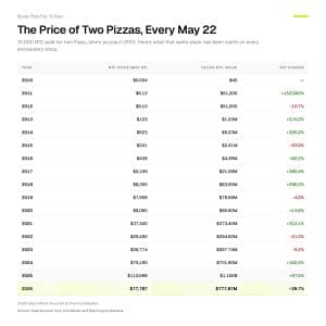 Bitcoin Hovers Near $77,700 as Pizza Day Stack Loses $328M, Yields Above 5% Cap Rally