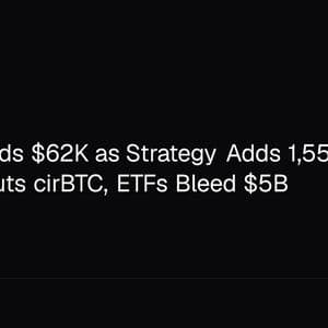 Bitcoin Holds $62K as Strategy Adds 1,550 BTC, Circle Debuts cirBTC, ETFs Bleed $5B